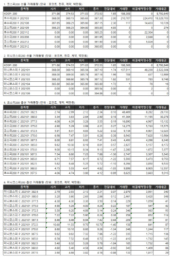 거래소 주가지수선물·옵션시세표(12/16)