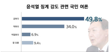 윤석열 징계 '과하다 49.8%'…'약하다 34.0%'