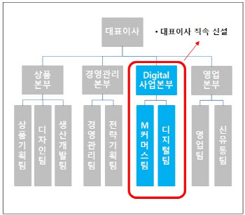 까스텔바작, 디지털 사업 본부 신설…"온라인 강화 속도"