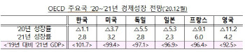 정부, 올해 -1.1%·내년 3.2% 성장 전망…"코로나19로 예단 못해"