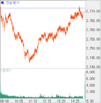 장중 한때 2750 밑돌더니 '2770선' 턱걸이