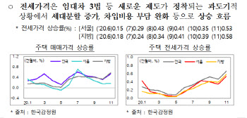 정부도 임대차법 조기정착 실패 인정…‘미친 전세’ 더 오른다