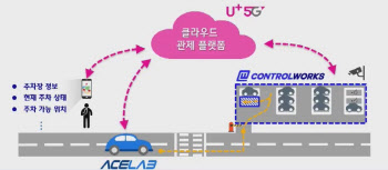 LG유플러스, "스스로 주차" 5G 자율주행 기술 선봬