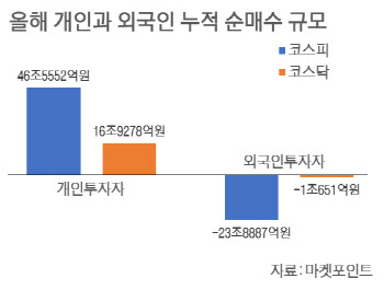 동학개미 vs 외국인…진짜 승자는