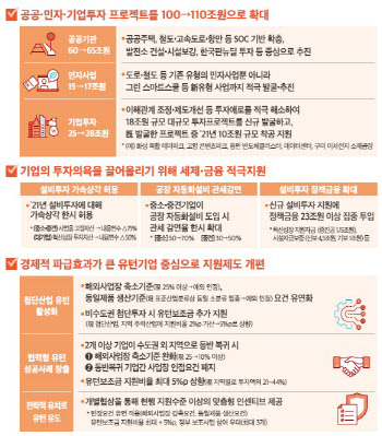 내년 공공·민자·기업 110조원 투자 추진…유턴기업 지원 확대