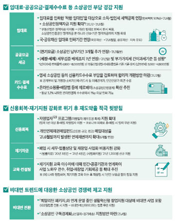 '착한임대인' 세액공제, 내년 6월까지 연장…소상공인 생존 지원