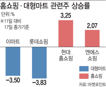 코로나19 확진자 1000명대…대형마트 울고 홈쇼핑 웃고