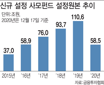 사모펀드 환매중단·원유대란…그늘도 깊었던 증시