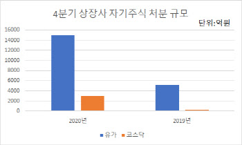 '재테크 고수' 코스닥社…급락장서 산 자사주 처분 러시