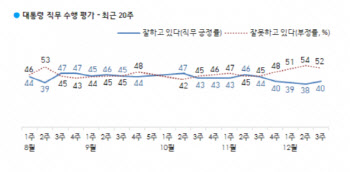 文대통령, 지지율 5주 만에 반등 성공..40% 회복