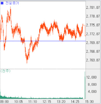 이틀 만에 사상 최고치 또 경신…'2772'