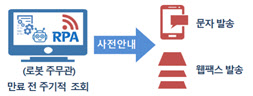 조달청, 로봇자동화로 업무환경 개선 효과 '톡톡'