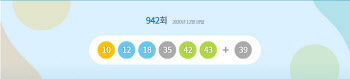 942회 로또 1등 ‘10·12·18·35·42·43’…보너스 번호 ‘39’