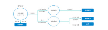 대한상의, 신속확인·적극행정 혁신 사례 33건 발표…"쓰레기수거 등 시장 출시 눈 앞"