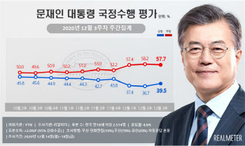 文대통령 긍정평가 3주째 30%대…국민의힘, 민주당 다시 앞서