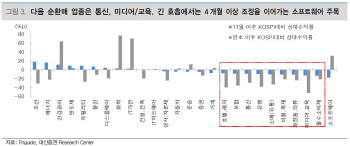 코스피 연말까진 하락 리스크 더 커..단기 순환매