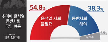 "尹 사퇴 불필요" 54.8% vs "秋·尹 동반사퇴" 38.3%