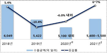 코트라 “내년 수출액 5500억불, 올해보다 6~7% 증가”