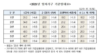 내년 서울 임차가구 주거급여, 4만원 이상 올라