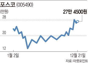 원자재 가격 상승에 포스코 등 철강·금속株도 들썩