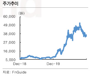 엘앤씨바이오, 중국 진출 불확실성 걷혀야-한국