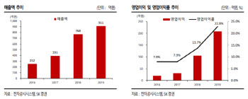 코윈테크, 2차전지 시장 성장…장비분야 최대 수혜-SK