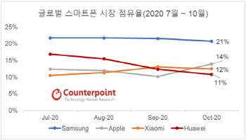 아이폰12 출시에도 삼성 1위 지켜…애플은 2위에