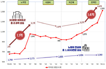 경실련 “盧·文정부서 경기도 아파트값 급등…월급 모아 사려면 14년”