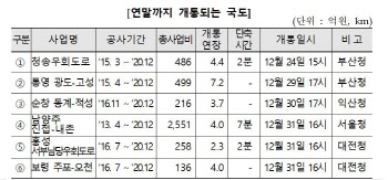 남영주 진접~내촌 등 국도 6곳 연말 개통