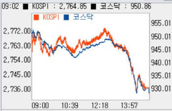 外人·기관 동반 매도에 급락…920선으로 ‘후퇴’