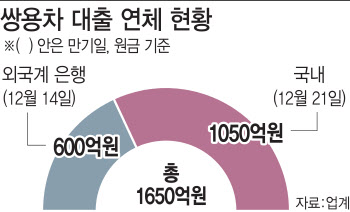 쌍용차, 결국 '법정관리' 가나…향후 시나리오는?