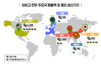 CJ제일제당 '비비고 만두', 1조 브랜드 됐다