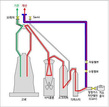 현대제철, 고로 유해가스배출 원천차단 기술 개발