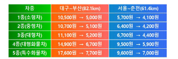 24일부터 대구부산 고속도로 통행료 반값…서울춘천도 28% ↓