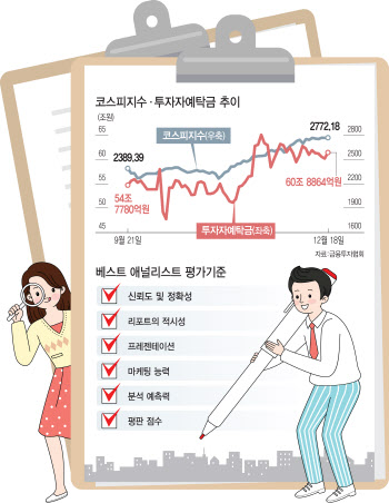 "펀드매니저 인기투표 된지 오래"…'능력자 애널' 기준 바뀌어야