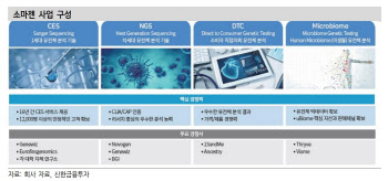 소마젠, 정밀의료 분석 부문 高성장 -신한