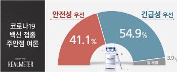 코로나 백신접종 주안점…긴급성 우선 54.9% vs 안전성 우선 41.1%