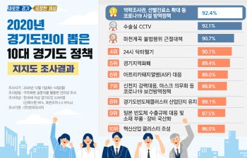 경기도민 선정 최고 정책은 ‘코로나방역·지역화폐’