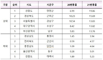 내년 표준지 공시지가 세종 12.38% 올라 전국 ‘최고치’