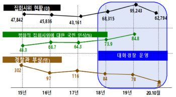 "충돌보단 대화로"…대화경찰 도입 후 갈등·충돌 줄었다