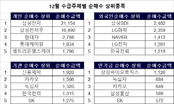 코스피 랠리 속 개인·외국인·기관은 뭘 샀나?