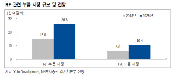 와이팜, 새해 중저가 및 5G 스마트폰 출하량 확대 수혜-NH