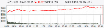 삼성전자 급등에 사상 첫 '2800선'