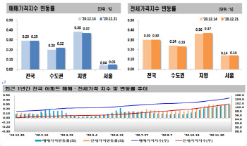 전국 아파트값 0.29% 상승...최대 상승폭 이어가