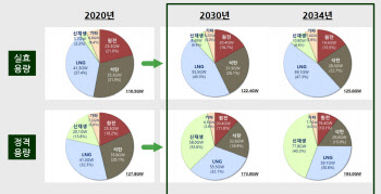 “전력수급·탄소중립 모두 놓쳤다”…비판 불거진 9차전력계획