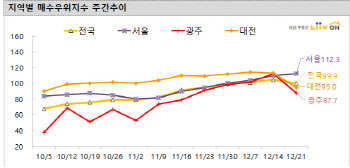 전국 아파트 매매·전셋값 동반 상승…오름폭 둔화