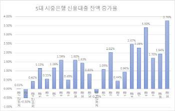 은행 신용대출 조이면 효과 있을까