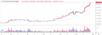 `하늘 높은 줄 모르는` 비트코인, 3000만원 눈 앞에