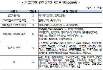 대기업집단 브랜드 수수료…총수일가 회사 더 챙겼다