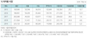 지난해 국내 의약품 시장 5.2% 성장…바이오의약품 10% 폭증